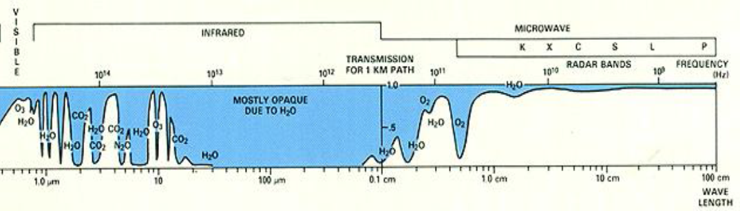 На длине волны 1 3. Поглощение ИК излучения атмосферой. Окна прозрачности атмосферы в ИК диапазоне. Окно прозрачности атмосферы для радиоволн. Зоны прозрачности атмосферы.