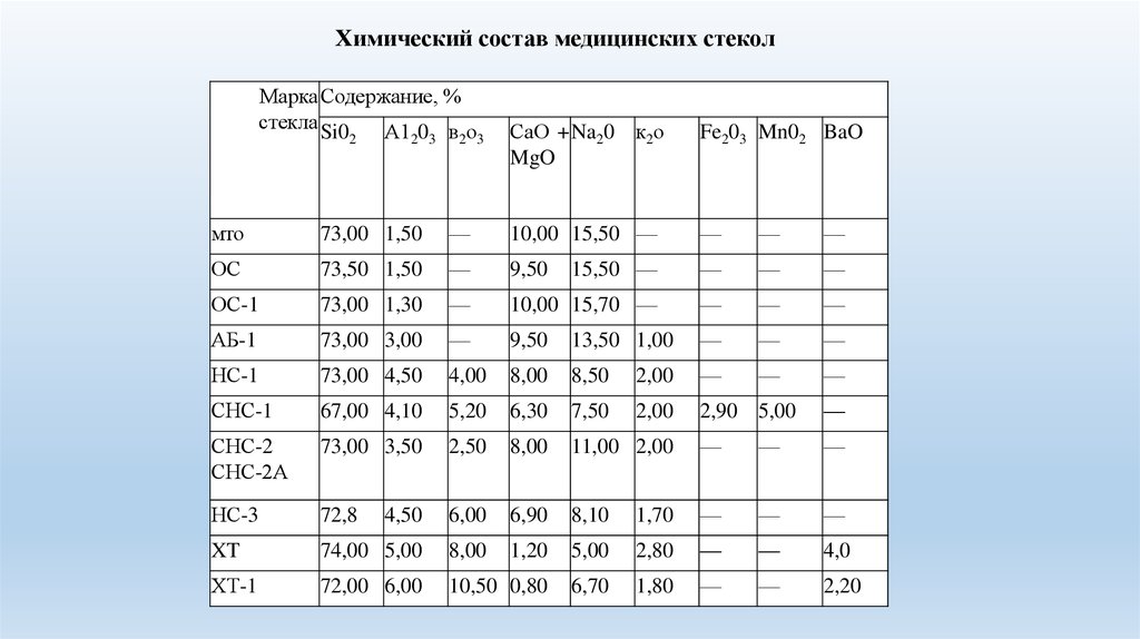 Состав стекла. Химический состав стекла. Состав медицинского стекла. Стекло состав химический. Состав стекла химический состав.