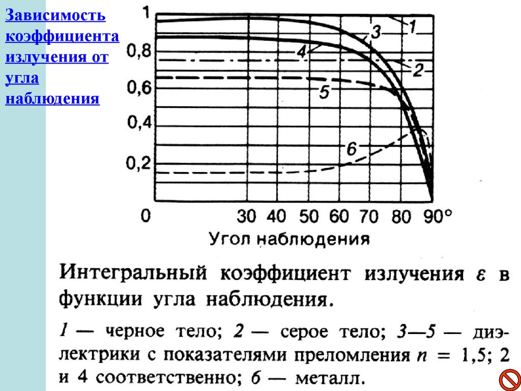 Зависимость показателей. Зависимость коэффициента излучения от температуры. Коэффициент излучающей способности. Интегральный коэффициент излучения тела. Коэффициент излучения вольфрама.