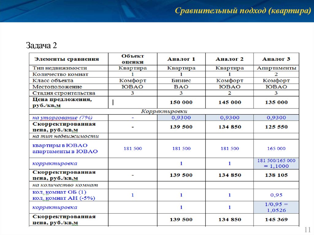 Корректировка Стоимости Объекта Оценки