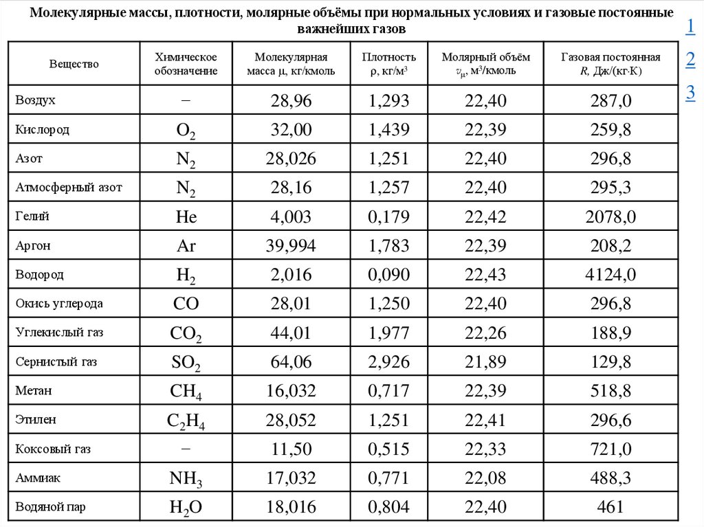 Нормальная плотность метана. Молярная масса газов таблица. Таблица газов при нормальных условиях. Таблица молярных масс. Плотности газов при нормальных условиях таблица.