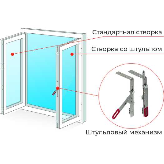 Створка это. Штульп и импост. Окно со штульпом. Штульповое окно схема. Створка со штульпом.