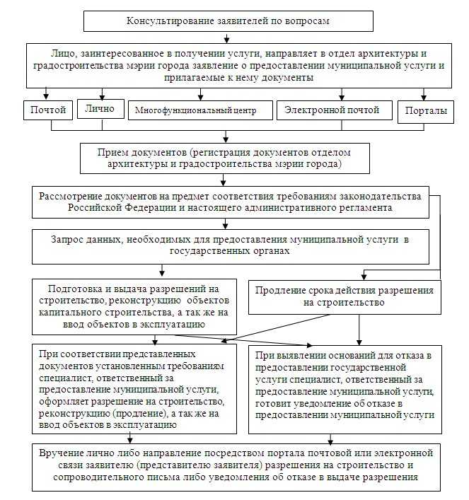 Объект капитального строительства документ. Схема ввода в эксплуатацию жилого дома. Схема приемка объекта в эксплуатацию. Сдача объекта в эксплуатацию блок схема. Блок схема ввод объектов капитального строительства в эксплуатацию.