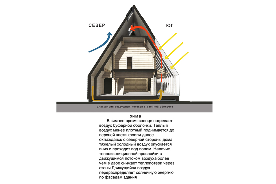 Где находится дома без. Энергоэффективный дом разрез. Расположение крыши дома по сторонам света. Проект энергоэффективного дома. Энергоэффективный дом расположение на участке.