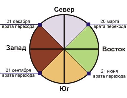 Карта где запад где восток