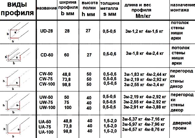 Вес перегородок гкл. Вес профиля. Вес гипсокартонной перегородки 1 м2. Профиль для гипсокартона Размеры для перегородки. Толщина ГКЛ перегородки.