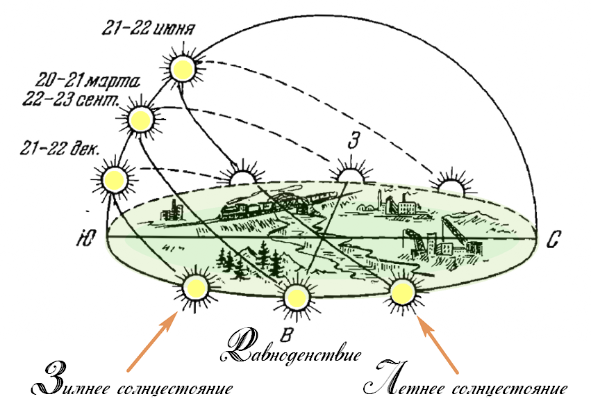 Где встает солнце на востоке или западе. Положение солнца весной. Схема движения солнца. Движение солнца зимой и летом. Движение солнца по временам года.