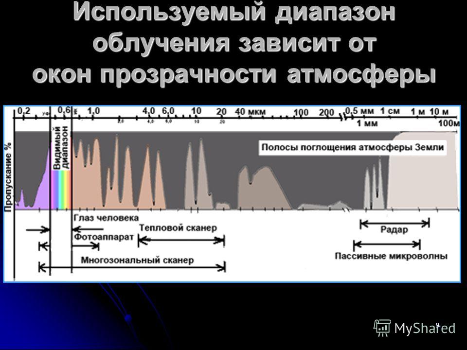 Используемый диапазон. Окна прозрачности атмосферы. Оптическое окно атмосферы. Окна прозрачности атмосферы для лазерного излучения. Диапазоны окон прозрачности.