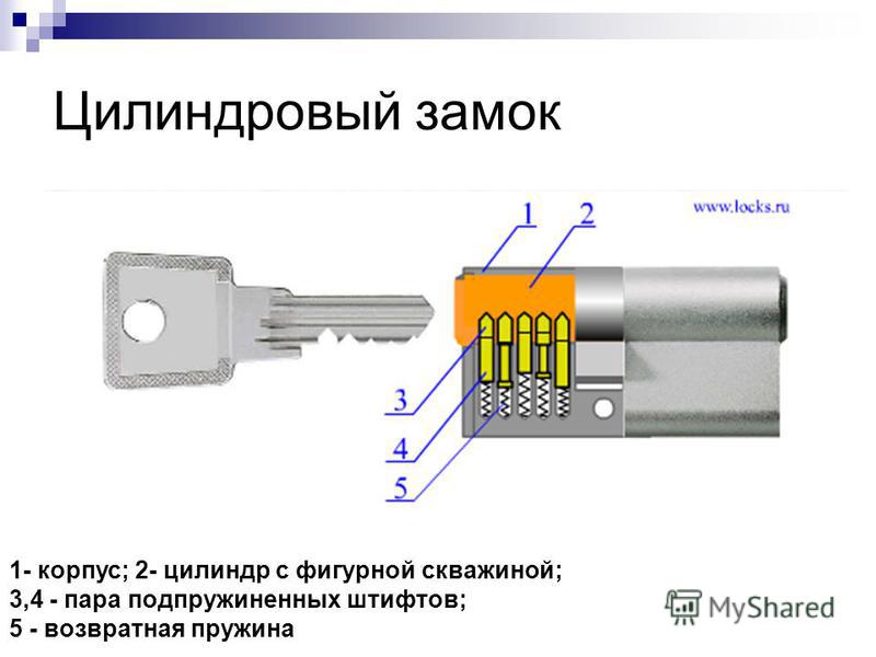 Принципы замков