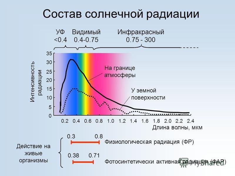 Поглощение светового потока. Спектральный состав солнечной радиации. Интенсивность солнечной радиации формула. Спектральный состав солнечного излучения. Электромагнитный спектр солнечного излучения.