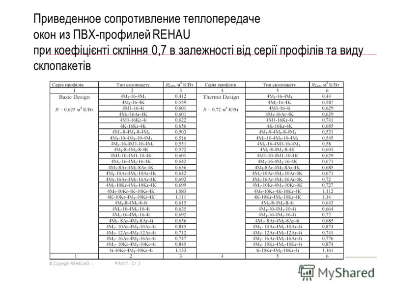 По показателю приведенного сопротивления теплопередаче изделия