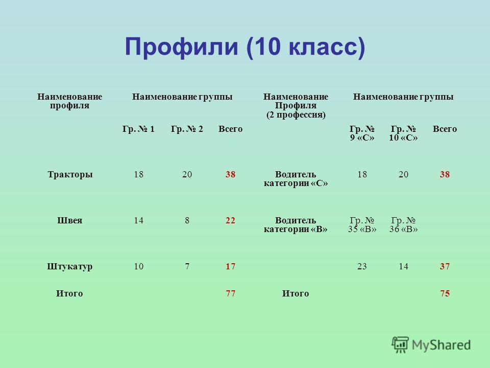 Профильные классы