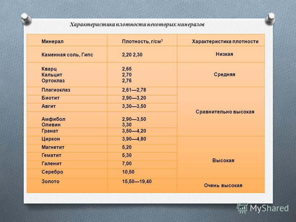 Г см. Плотность минералов таблица. Плотность кварца. Плотность поваренной соли в кг/м3. Плотность камней таблица.