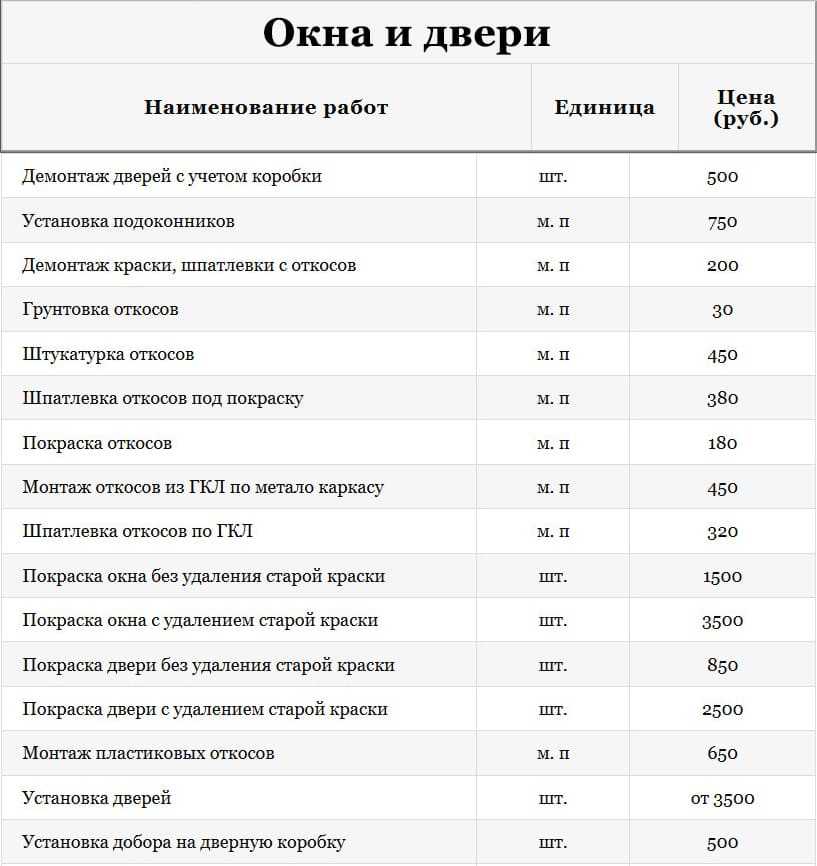 Демонтаж дверей работу. Прайс-лист на демонтажные работы стоимость демонтажных. Демонтаж стен расценки. Расценки на демонтаж перегородок. Расценки на демонтаж окон.