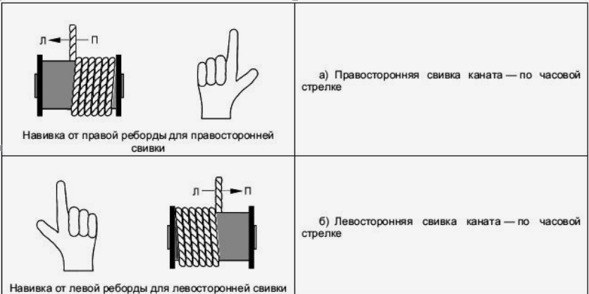 Левое и правое направление. Направление намотки каната. Правило намотки каната на барабане. Двойная навивка каната на барабан. Направление навивки каната на барабан.