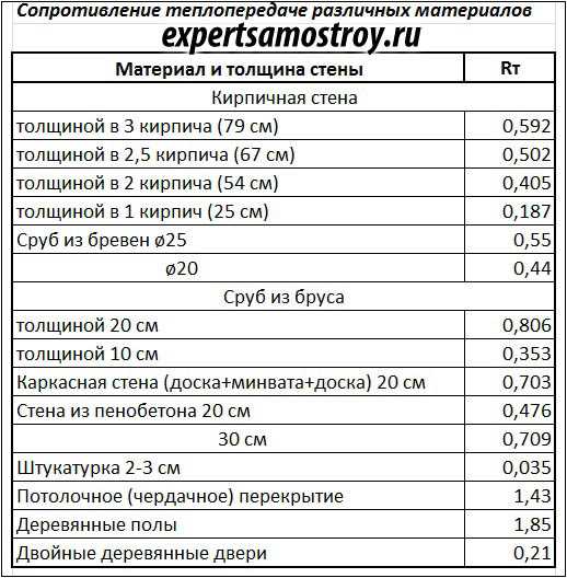 Исследование теплопроводности различных материалов проект