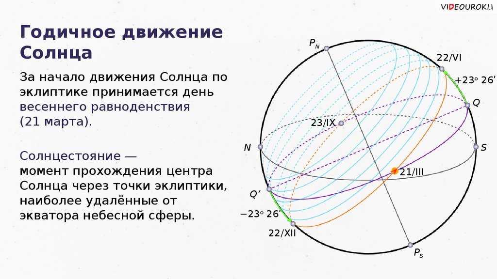 Годовой путь солнца называется