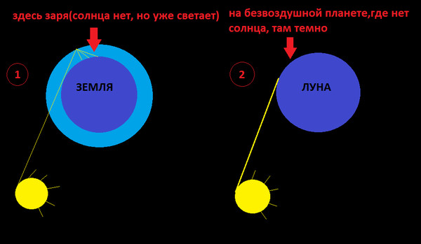 Откуда и куда заходит солнце