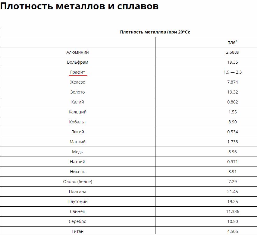 1 кг стали. Таблица плотности металлов и сплавов. Плотность цветных металлов таблица. Плотность металлов таблица кг/м3. Таблица плотности металлов сталь.