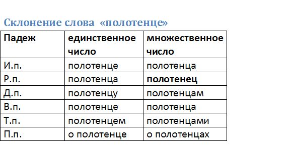 Чулки множественное число. Полотенце множественное число родительный падеж. Склонение слова полотенце. Полотенце в родительном падеже. Полотенце во множественном числе.