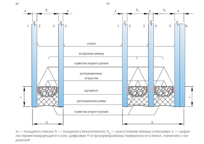Стеклопакет толщина 24 мм. Толщина стеклопакета 40 мм. Формула стеклопакета триплекс однокамерный. Чертеж двухкамерного стеклопакета. Формула стеклопакета СПД 40.