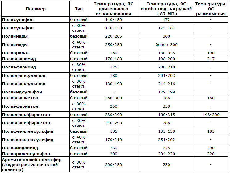 Износостойкость полимеров. Температура плавления пластмассы таблица. Механические характеристики ABS пластика. Таблица пластиков с температурой плавления. Температура плавления полимеров таблица.
