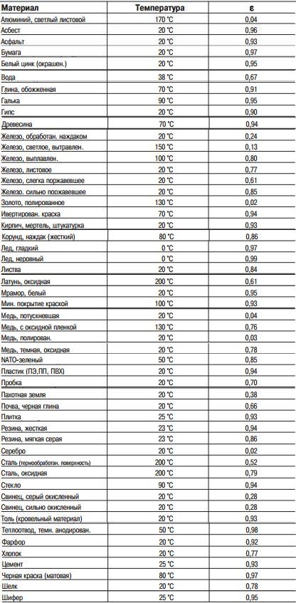 Коэффициент излучения