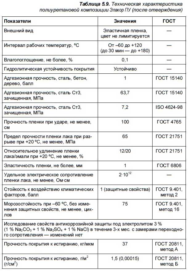 Прочность покрытия. Полиуретан характеристики в таблице. Полиуретан технические характеристики. Прочности к истиранию покрытий. Полиуретан свойства.