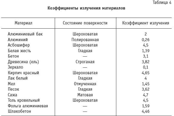 Коэффициент излучения. Таблица коэффициентов теплового излучения. Пирометр коэффициент излучения таблица. Коэффициент теплового излучения материалов. Коэффициент отражения инфракрасного излучения таблица.