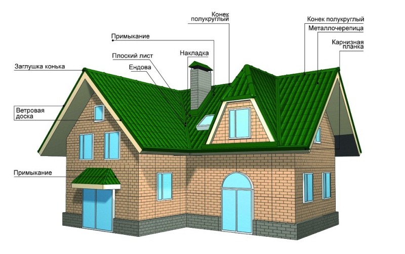 Как называется крыша. Части кровли названия. Выступающая часть кровли. Нижняя часть кровли. Кровля термины.
