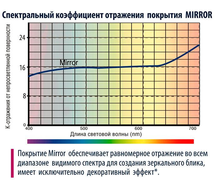 Коэффициент отражения. Спектральный коэффициент отражения. Материалы с высоким коэффициентом отражения. Коэффициент отражения зеркальной поверхности.