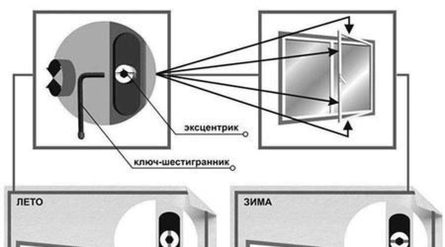 Как перевести пластиковые окна. Зимний и летний режим пластиковых окон. Окна на зимний режим пластиковые перевести. Как перевести окна на зимний режим пластиковые пошагово. Перевести стеклопакет в зимний режим схема переключения.