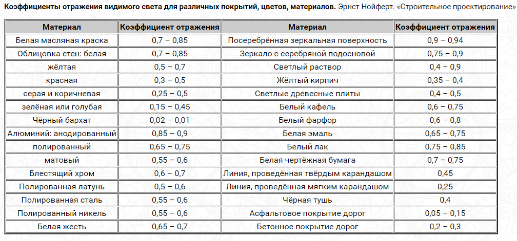 Таблицы отражения света. Коэффициент отражения материалов таблица. Коэффициент отражения 0.5. Коэффициент отражения поверхности таблица. Коэффициент отражения тепла поверхностей.