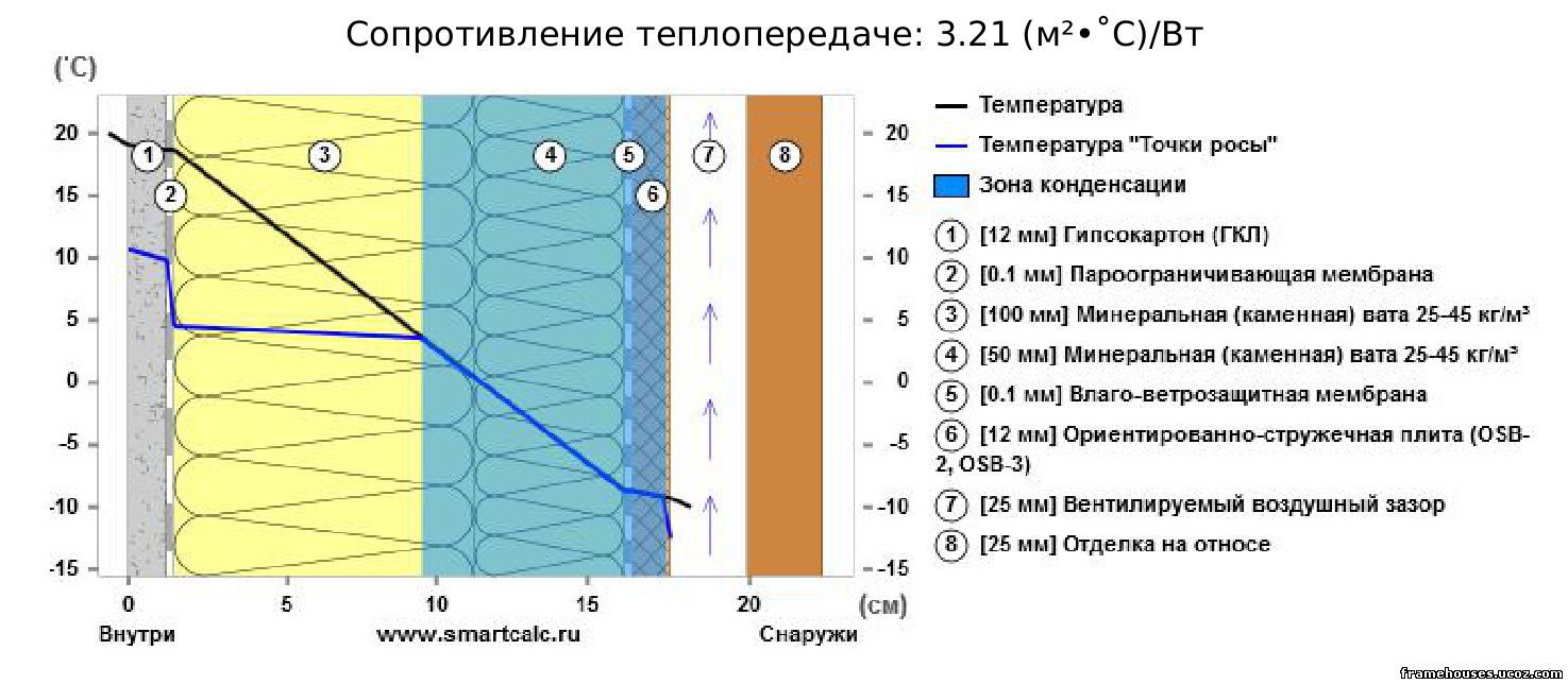 Точка росы в утеплителе. Мокрый фасад точка росы. Точка росы в СИП панелях. Точка росы бензиновой смеси. Перемещение точки росы по сэндвич панели.