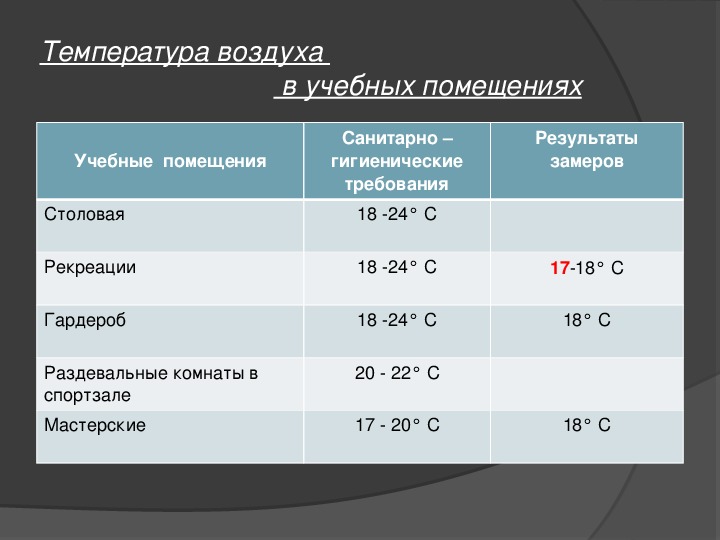 Температура в простое должен. Нормы микроклимата для учебных помещений. Оптимальные параметры микроклимата. Температура воздуха в помещении норма. Норма температуры в учебном помещении.