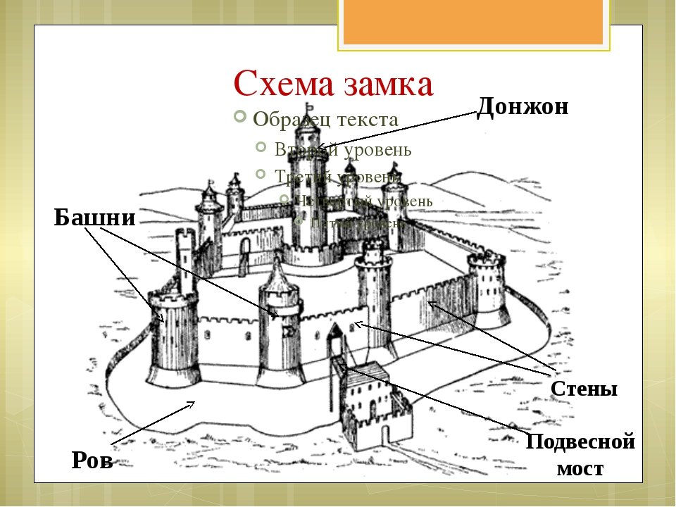 Легкий основные части. Схема замка средневековья. Замок феодала схема. Строение рыцарского замка. Схема средневекового рыцарского замка.