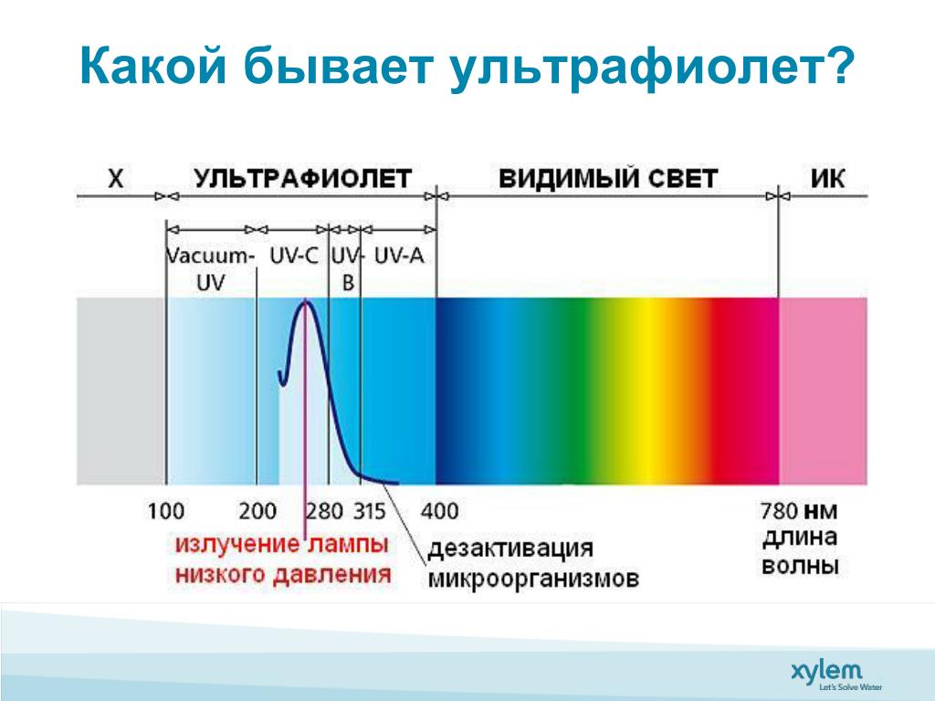 Длина волны ультрафиолетового света равна. Длина волны УФ лампы. Ультрафиолет 400 НМ. Ультрафиолетовая лампа диапазон спектра. Диапазон излучения ультрафиолетовой лампы.