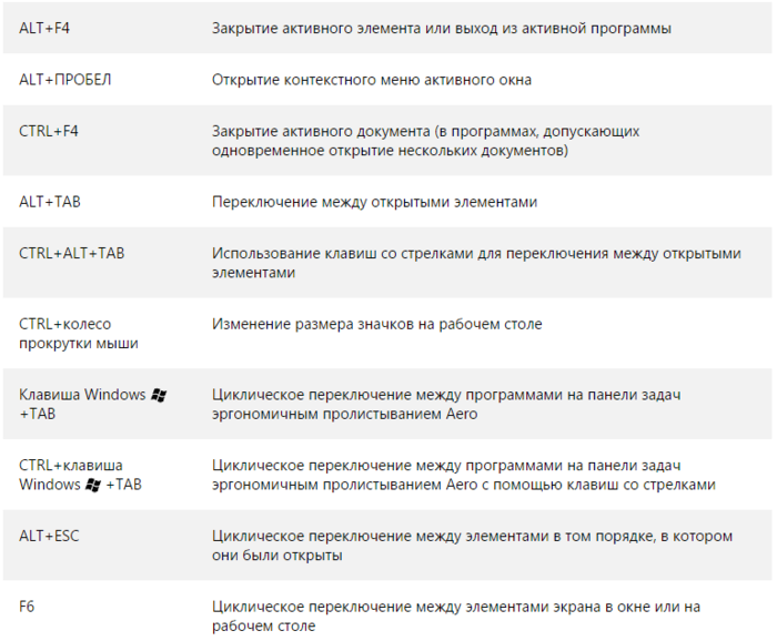 Какая комбинация клавиш закроет текущее активное окно