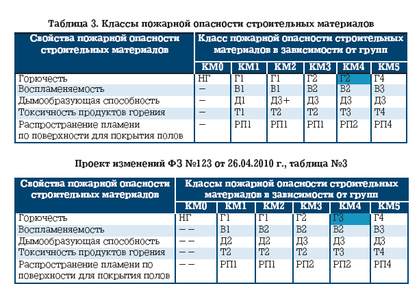 Горючесть материалов. ФЗ 123 класс пожарной опасности строительных материалов. Классы пожарной опасности материалов г4. Классы пожарной опасности материалов по ФЗ 123 таблица. Класс пожарной опасности материала таблица 123 ФЗ.