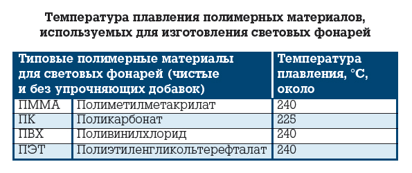 Градус плавления пластика