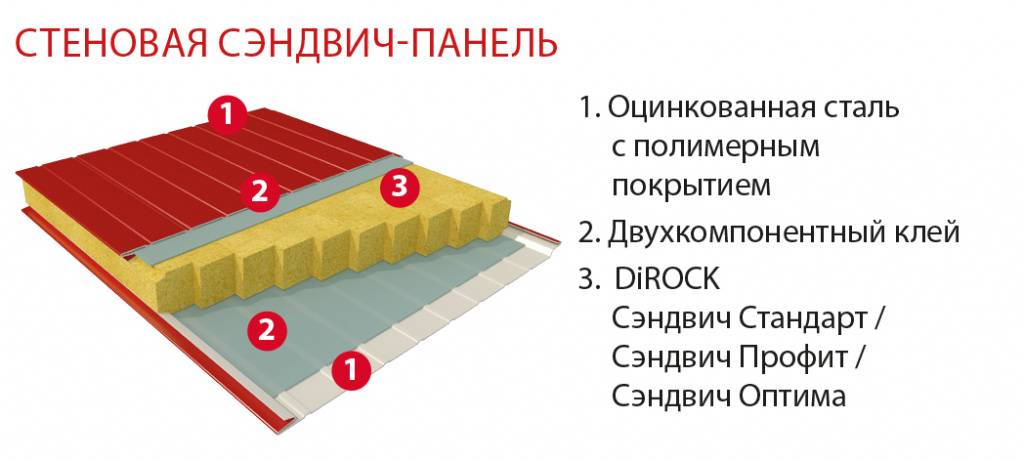 Мм состав. Сэндвич панели состав. Стеновая сэндвич панель с полимерным покрытием. Dirock сэндвич Оптима. Сэндвич слои.