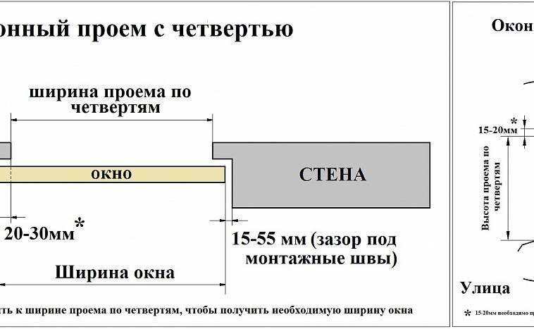 Зазоры оконного проема. Четверть окна в кирпичной кладке Размеры. Оконная четверть в кирпичной кладке с размерами. Ширина оконных проемов в кирпичной кладке. Толщина четверти окна.