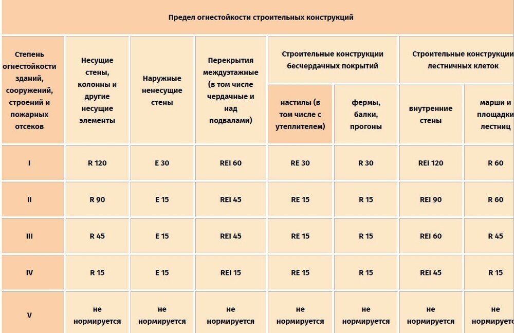 Предел огнестойкости строительных конструкций