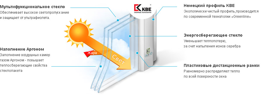 Пропускает ли стекло солнце. KBE энергосберегающий стеклопакет. Мультифункциональный стеклопакет KBE. Энергосберегающие окна KBE это что. Мультифункциональные стеклопакеты с пластиковой.