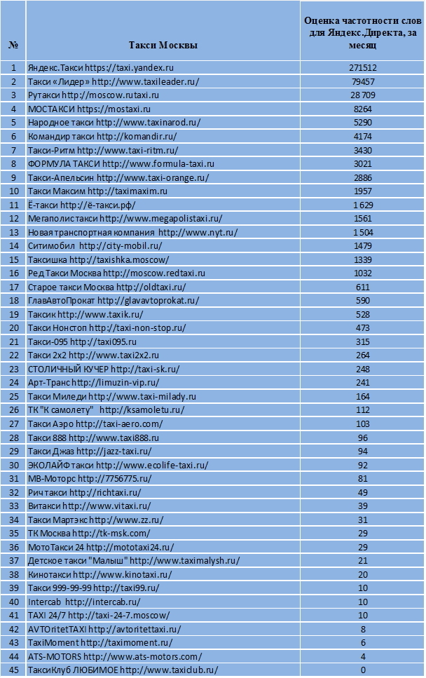 Рейтинг такси. Такси список компаний. Список таксопарков. Список таксопарков Москвы. Самые популярные таксопарки.