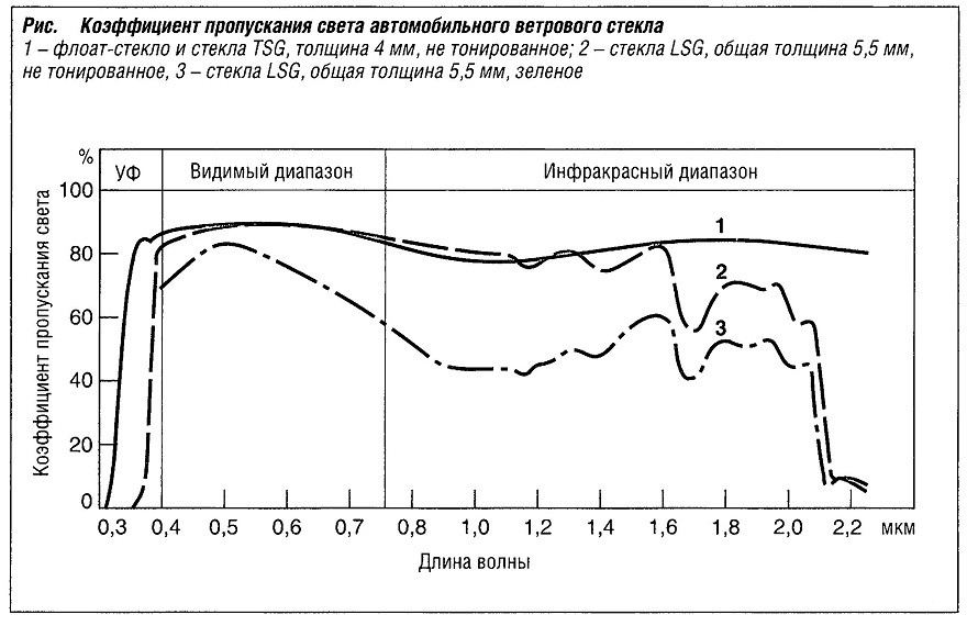 Коэффициент пропускания света. Интегральный коэффициент светопропускания. Коэффициент пропускания стекла. Спектр пропускания автомобильных стекол.