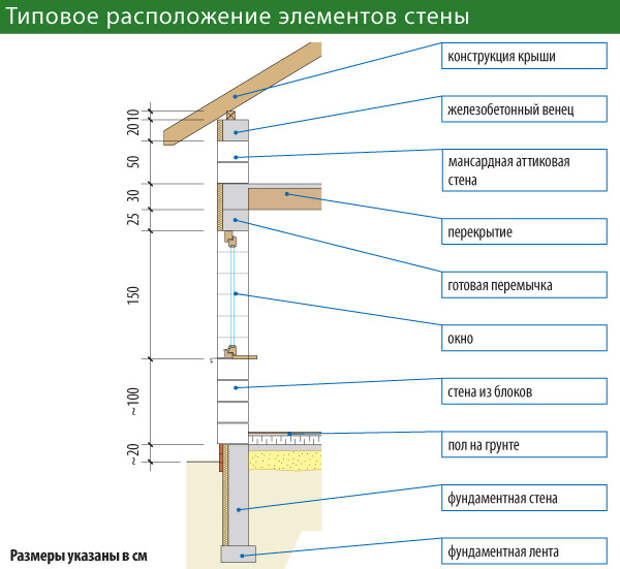 Высота подоконника от пола стандарт. Высота расположения окон в доме. Высота над окном в частном доме. На какой высоте устанавливать окна в доме. Стандартная высота окна над полом.