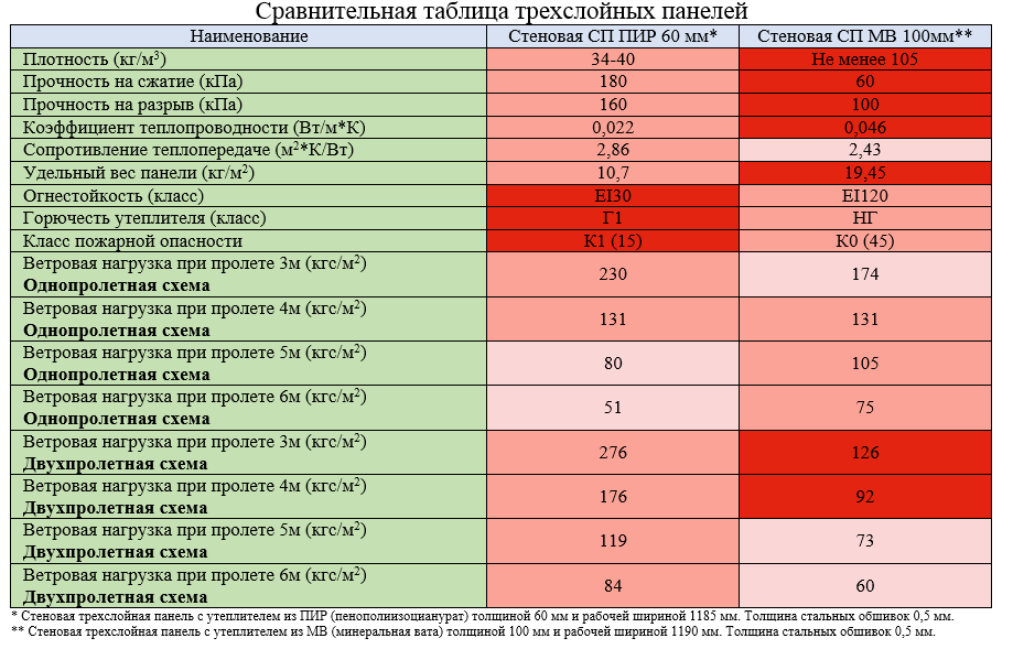 Сопротивление теплопередаче сэндвич панелей. Теплопроводность сэндвич панелей 100 мм.