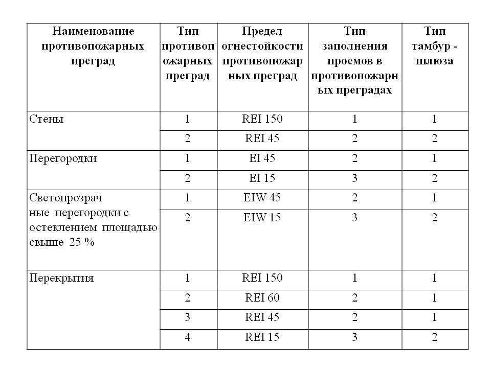 Противопожарная огнестойкость. Противопожарная перегородка 1 типа предел огнестойкости. Предел огнестойкости противопожарной стены 2 типа:. Перегородка 1 типа предел огнестойкости. Противопожарная стена 1 типа заполнение.