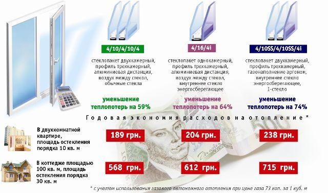 Теплопотери однокамерный стеклопакет. Теплопотери однокамерного и двухкамерного стеклопакета. Двухкамерный стеклопакет и однокамерные теплопотери. Заполнение стеклопакетов инертным газом.